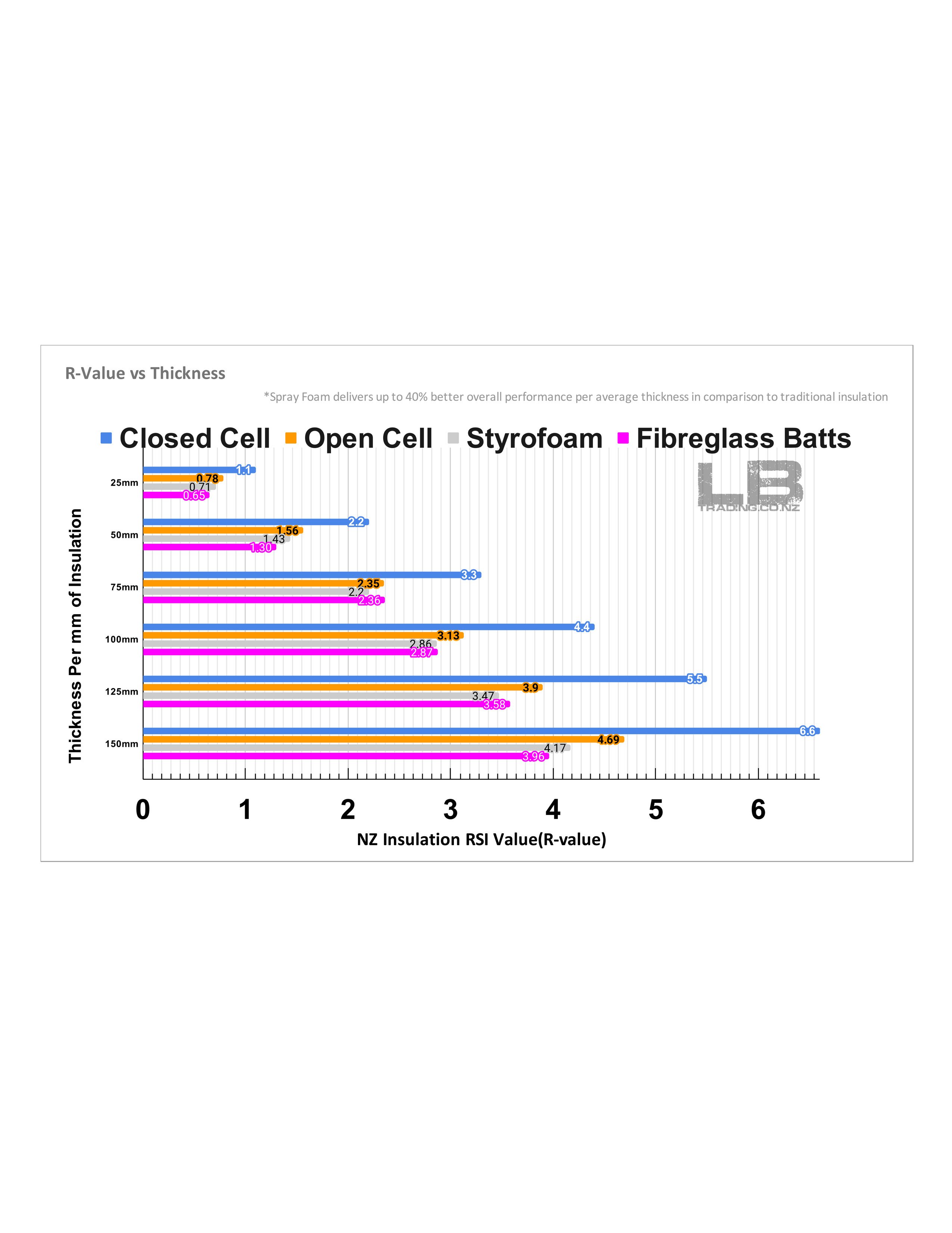 Spray Foam Insulation thickness vs R Value vs Batts Comparison Chart